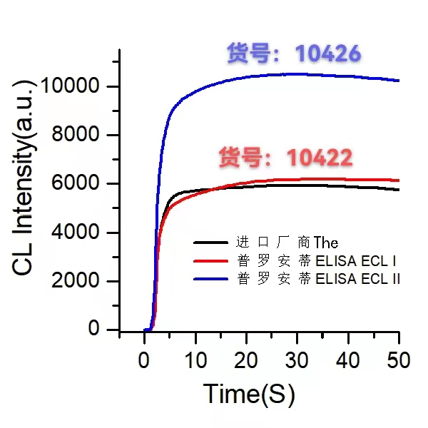 1687147274192373.jpg ELISA化學(xué)發(fā)光底物圖.jpg